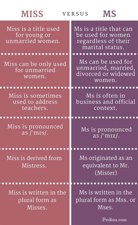 difference between mrs and ms|Iba pa.